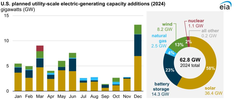 Chart by USEIA, Preliminary Monthly Electric Generator Inventory, Dec. 2023
