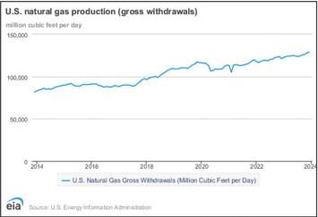 EIA expects low natural gas prices to continue in US in 2024